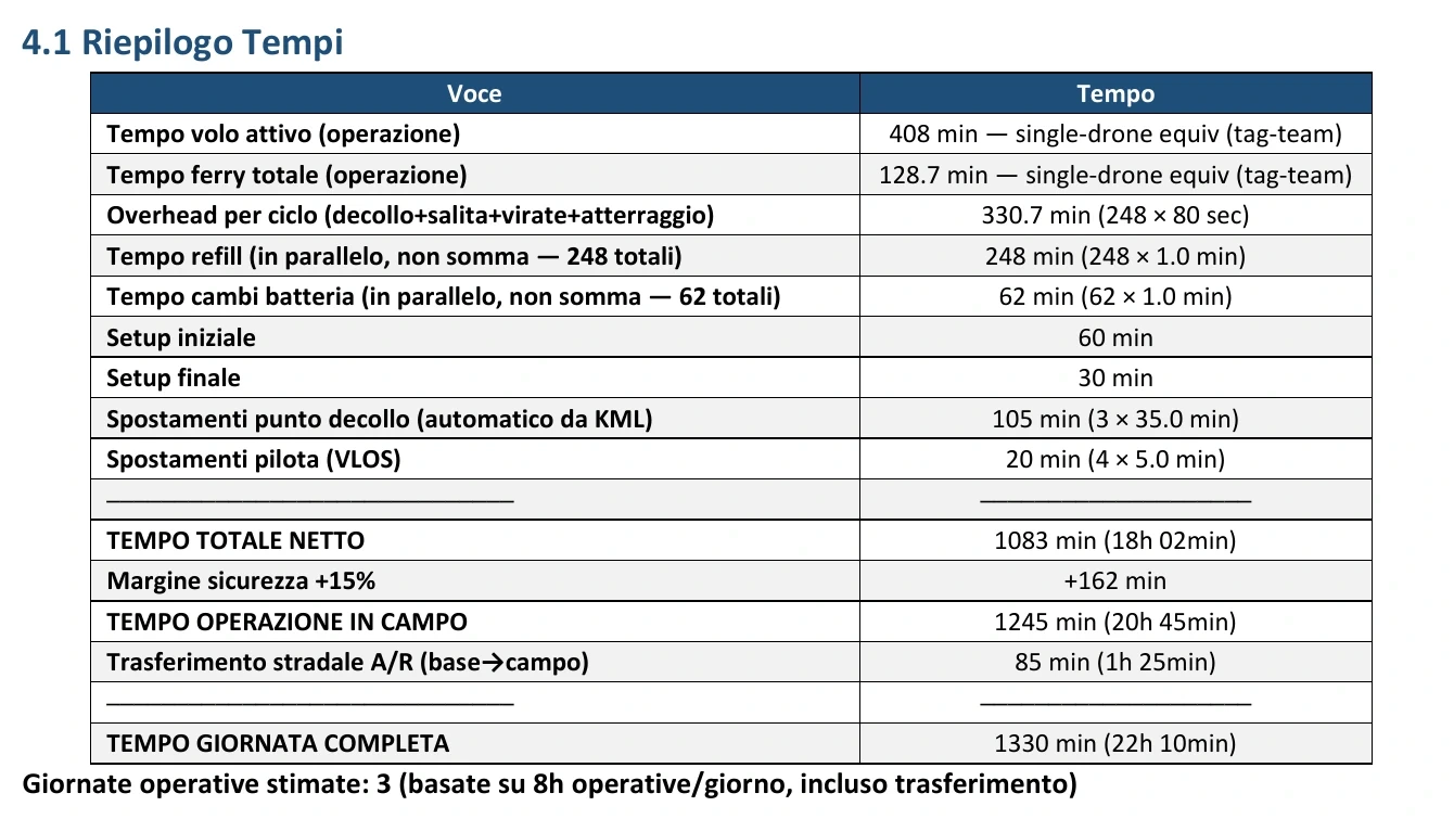 Riepilogo tempi di un rapporto pre-missione reale con attività in aria e a terra e previsione di tre giornate operative.